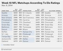 Todd archer espn staff writer. Nfl Week 10 Elo Ratings And Playoff Odds Fivethirtyeight