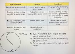 They have been the most influential and widely taught philosophies of the chinese for many centuries. Confucianism Daoism And Legalism Diagram Quizlet