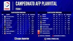 May 3 18:00 campeonato nacional primera b zorros del desierto cobreloa 1 coquimbo unido 1: Twitter à¤ªà¤° Rumbo A Primera Chile Primeradivision Clasificacion Fecha 1 Audaxitaliano Comanda La Tabla De Lideres Palestino Y Santiagowanderers Son Los Colistas Https T Co 1nov8t40og