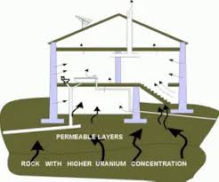 Words starting with letters hau. Was Ist Radon In Hausern Wie Radon Ein Haus Betritt Definition