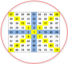 Gann Square Of Nine How To Trade Using This Forecasting Tool