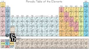Periodic Table Of The Elements Cross Stitch Pattern Pdf Etsy Periodic Table Of The Elements Geeky Cross Stitch Patterns Periodic Table