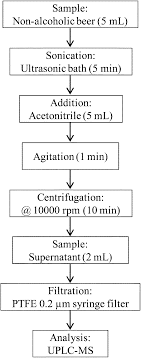 Quantitative Analysis Of Bromate In Non Alcoholic Beer Using