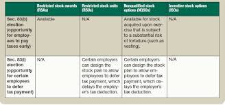 Once you complete the 83(b) election form and the cover letter, you should mail them to the irs service center where … Stock Based Compensation Back To Basics