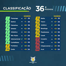 User rating for tabela brasileirão 2020: Blog Esportivo Do Suico Classificacao Da Serie A Do Brasileirao 2019 Apos 36 Rodadas Tabela Do Campeonato Brasileiro Brasileirao Campeonato Brasileiro