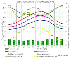 Climate Graph For Caen France