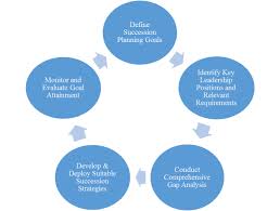 Competency modeling and gap analysis. Discovering The World Beyond Succession Planning