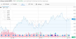 infosys strong growth potential plus a 3 yield kicker