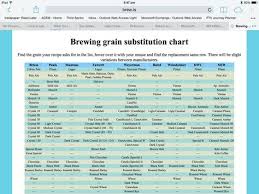 Grain Substitution Chart