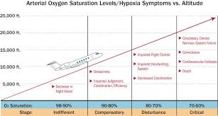 recognizing and preventing slow onset hypoxia business