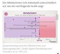 Carlo oller, emergency physician, talks about mittelschmerz. Anhaltender Mittelschmerz Kennt Das Jemand Forum Kinderwunsch Urbia De