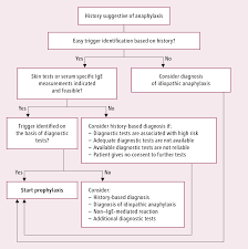 Anaphylaxis is a rare but severe allergic reaction. Figure 031 1 8799 Algorithm Of Initial Evaluation And Management In Patients With Suspected Anaphylaxis Adapted From Ann Allergy Asthma Immunol 2015 115 5 341 84 Mcmaster Textbook Of Internal Medicine