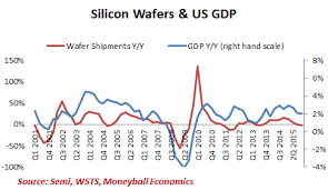 Semiconductors Tell The Real Story Of Gdp Financial Sense
