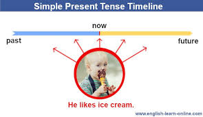 In the united states, daylight saving time begins on the second sunday in march and ends on the first. Simple Present Tense Do Does Learn With Games And Exercises