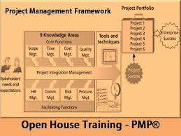 Introduction To Project Management Framework Pmp Project Management Management Project 4