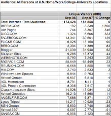 As photos attract users more than content attracts. Social Site Rankings September 2007 Techcrunch