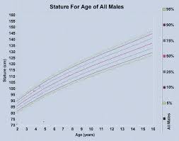 Maybe you would like to learn more about one of these? Centile Chart Height For Age Of Pakistani Boys 2 To 16 Years Of Age Download Scientific Diagram