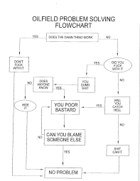 can you blame someone else flowchart for problem resolution