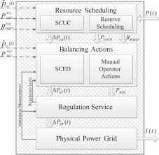 The Need For Holistic Enterprise Control Assessment Methods For The Future Electricity Grid Sciencedirect