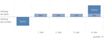 Investieren sie ihr geld in ihre raiffeisenbank erding eg. Termingeldanlagen