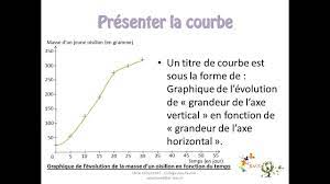 Les graphiques en secteurs permettent de représenter les proportions d'un ensemble, lorsque les. Fiche Methode Decrire Et Lire Un Graphique De Type Courbe Youtube