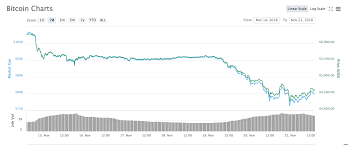 There is 16.64% decline in bitcoin. Crypto Crash Why Is Cryptocurrency Going Down Cryptocurrency News The Official Changenow Blog