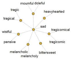 A thesaurus (plural thesauri or thesauruses) or synonym dictionary is a reference work for finding synonyms and sometimes antonyms of words. Better Off Banished Wordshop Vocabulary Com