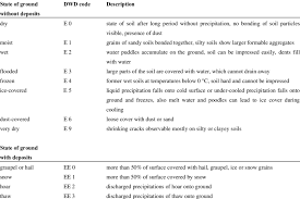 Lượt xem 9 n2029 năm trước. Different Sog With Corresponding Codes Of The Dwd And Its Descriptions Download Table