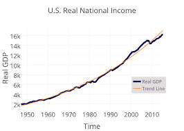U S Real National Income Scatter Chart Made By Jmhill1287