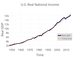 u s real national income scatter chart made by jmhill1287