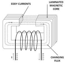 Difference Between Eddy Current Hysteresis Loss With