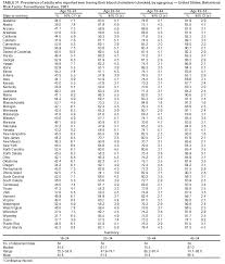 State Specific Prevalence Of Selected Chronic Disease