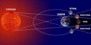 О круговороте небесных светил известно каждому школьнику: Solnechnoe Zatmenie Kak Chasto Byvaet Solnechnye Zatmeniya Interesnye Fakty Tolko V Novolunie