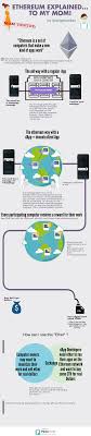 Ethereum Explained Infographic Blockchain Cryptocurrency Infographic