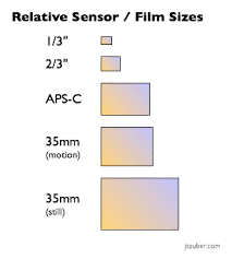 james tauber sensor sizes