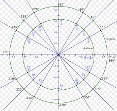 Unit Circle