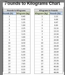 A pound is a unit of weight commonly used in the united states and the british commonwealths. Pin By Christian Carl Godwin On Conversions Kilograms To Pounds Word Search Puzzle Chart