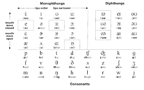 This exercise tests your spelling ability of the alphabet. Rice Or Lice 7 Tips For Teaching Pronunciation And The Ipa