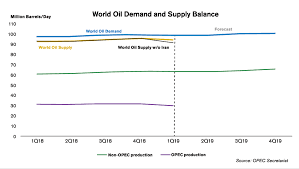 Image result for opec production
