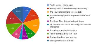 The alliance winning would also spell doom for paradis, ignoring the fact that it's unlikely to be a peace between the rest of the world and paradis the alliance don't actually have a plan on how to bring stability to begin with so all those problems you described wouldn't disappear if the genocide fails. Attack On Titan Polls Snk Chapter 134 Poll Results