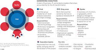 With a minimum of cost and effort, entrepreneurs can pinpoint potential investors and reach out to them but there are plenty of pitfalls that could lead small firms to stumble—and maybe even prevent them from soliciting more investments down the road. Building The Ai Powered Organization