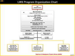 Living With A Star Program Orgainzation