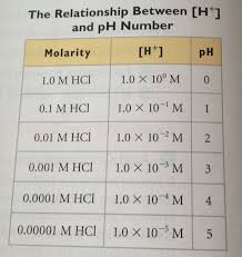 Molarity Ph Teaching Chemistry Chemistry Education Chemistry Lessons