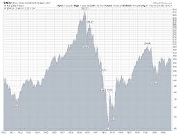 Dow Jones Industrial Average Daily Chart 1920 1940