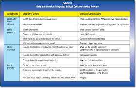 For example, rushworth kidder suggests. A New Approach To Teaching Ethical Decision Making To Accounting Students The Cpa Journal