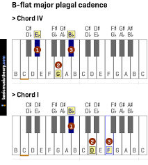 B flat major chord piano. Basicmusictheory Com B Flat Major Plagal Cadence
