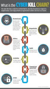 The Cyber Kill Chain Created By Lockheed Martin Describes