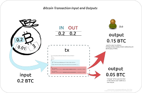 Note that it will take longer for bitcoin transactions with unconfirmed inputs to get confirmed on the bitcoin network regardless of the fee included with the transaction. What Is The Complete Bitcoin Transaction Process Programmer Sought