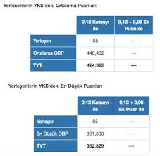 Sizler için düzenlediğimiz puanlara aşağıdaki tablodan ulaşabilirsiniz 2020 tyt ayt taban puanları ve başarı sıralamaları aşağıdaki gibidir. Odtu Puanlari Odtu 2020 Taban Puanlari Basari Siralamasi
