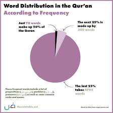 How To Learn Quranic Arabic Practical Advice And Resources Fluent Arabic